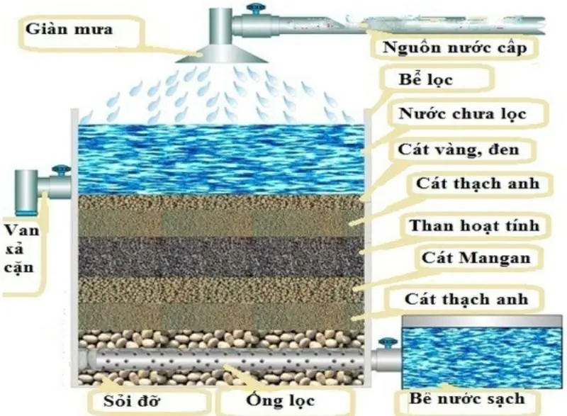 Giải pháp nước sạch cho gia đình sử dụng nước giếng khoan