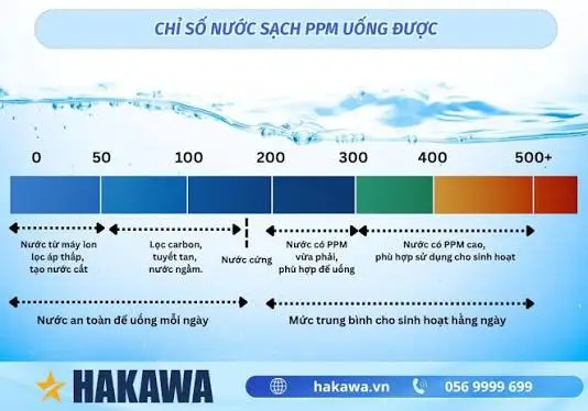Kiểm tra chỉ số nước sạch bằng thiết bị đo chất lượng nước