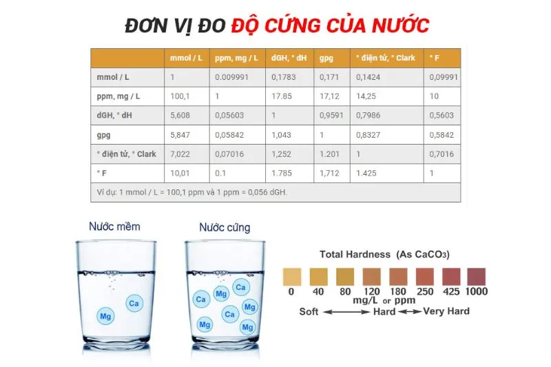 Đơn vị đo độ cứng của nước