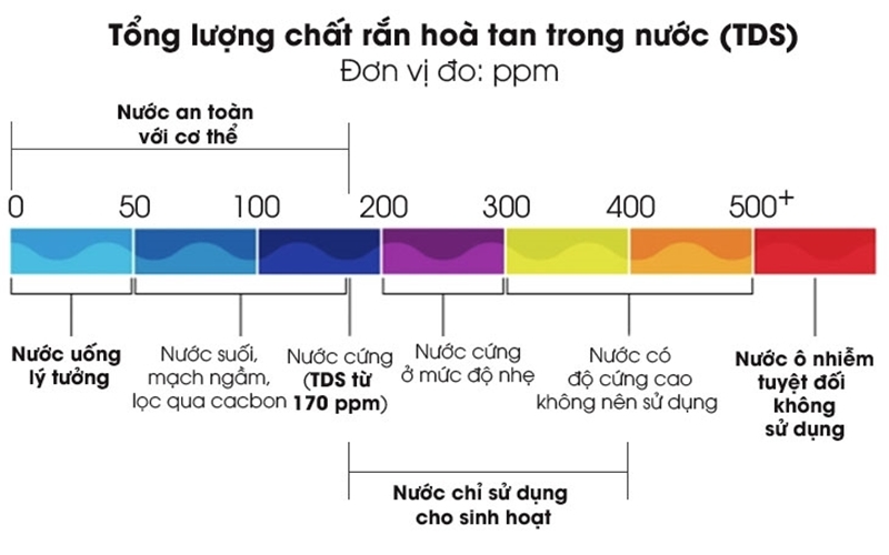 Thước đo đánh giá đúng chất lượng nước sinh hoạt