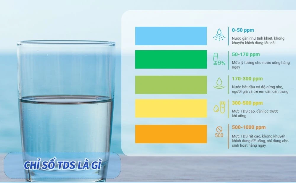 Khái niệm về chỉ số TDS