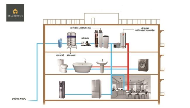 lọc tổng, hệ thống lọc tổng, lọc tổng trung tâm, máy nước nóng trung tâm Heatpump Reclaim