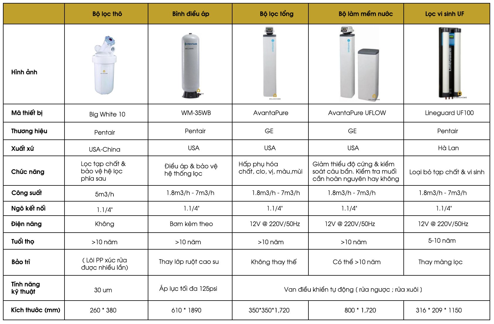 Lọc tổng GE ProElite (USA)